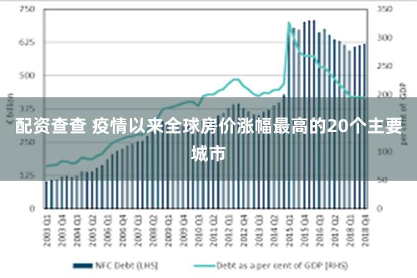 配资查查 疫情以来全球房价涨幅最高的20个主要城市