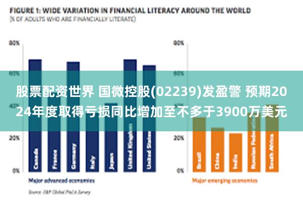 股票配资世界 国微控股(02239)发盈警 预期2024年度取得亏损同比增加至不多于3900万美元